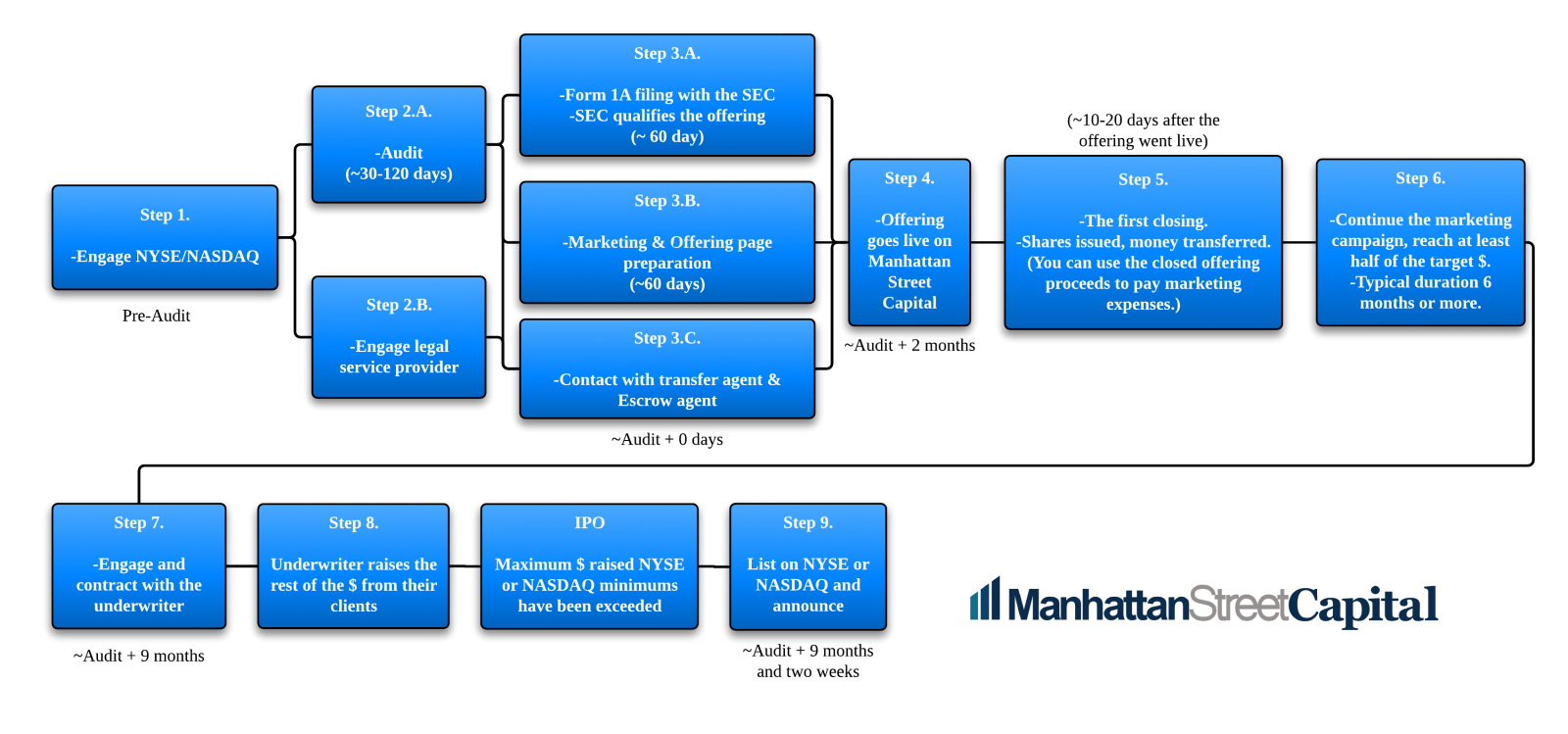 How To Do An IPO To The NASDAQ Or NYSE In 7 Steps Using Regulation A+ ...